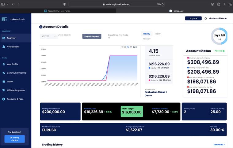 Cuenta de 200.000 USD en evaluación, con el objetivo de beneficio alcanzado.