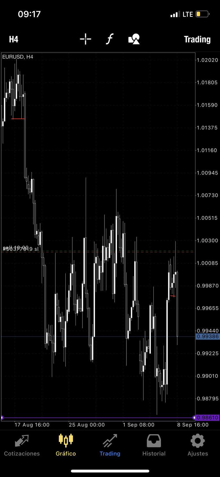 Lectura de EURUSD en temporalidad alta, antes de buscar entrada.