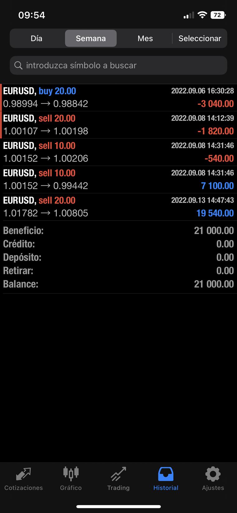 Resumen semanal de la cuenta: 21.000 USD de beneficio.