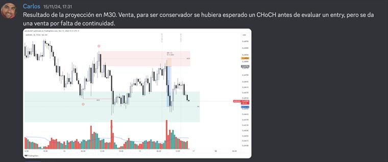 Marcado de zona y punto estructural sobre EURUSD.