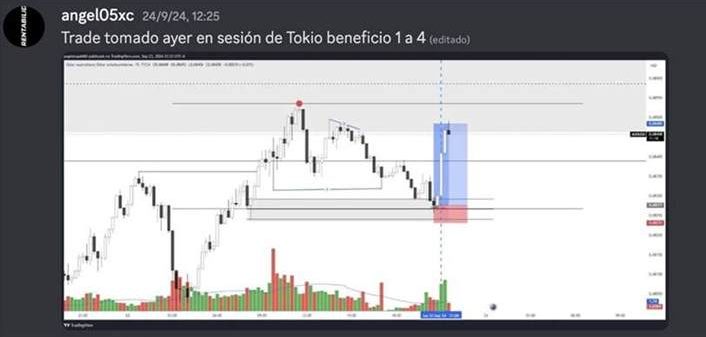 Ángel toma un trade en la sesión de Tokio y se lleva un beneficio de 1 a 4.