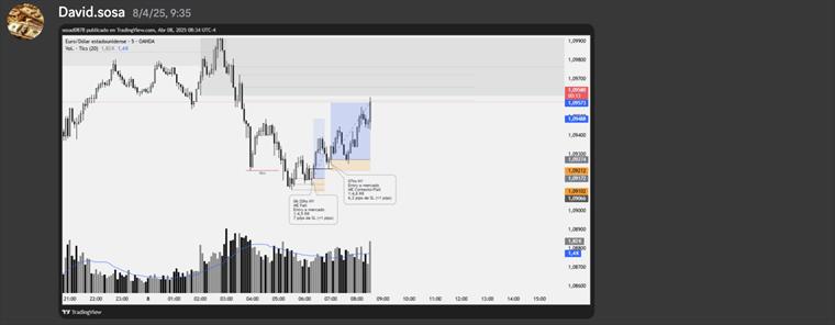 Análisis de sesión de Nueva York sobre EURUSD.