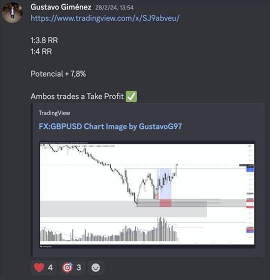 Gustavo Giménez cierra dos trades en take profit: 1 a 3,8 y 1 a 4, con un potencial de +7,8%.