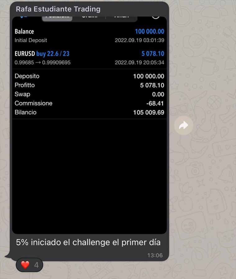 Rafa: 5% en el primer día del challenge, sobre cuenta de 100.000.